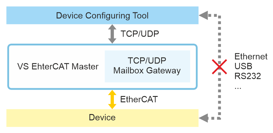 Шлюз TCP/UDP Mailbox